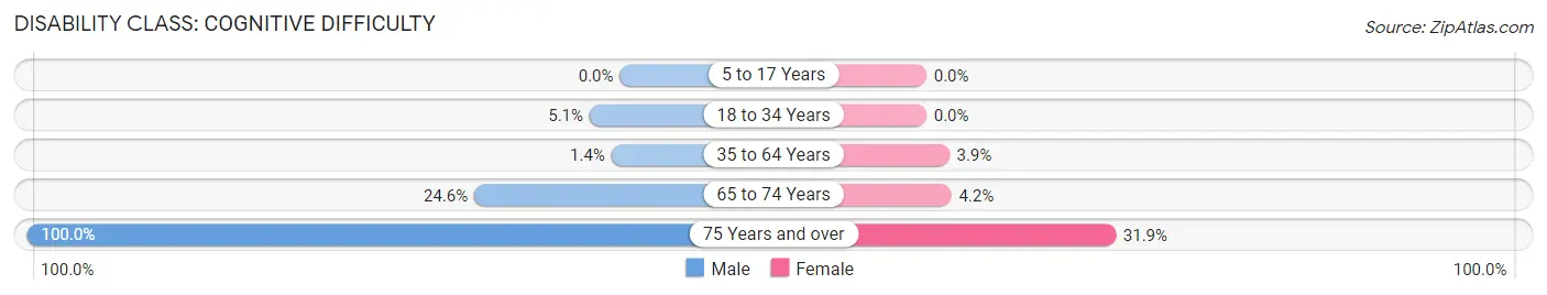 Disability in Coldwater: <span>Cognitive Difficulty</span>