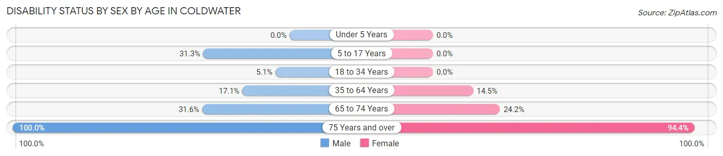 Disability Status by Sex by Age in Coldwater