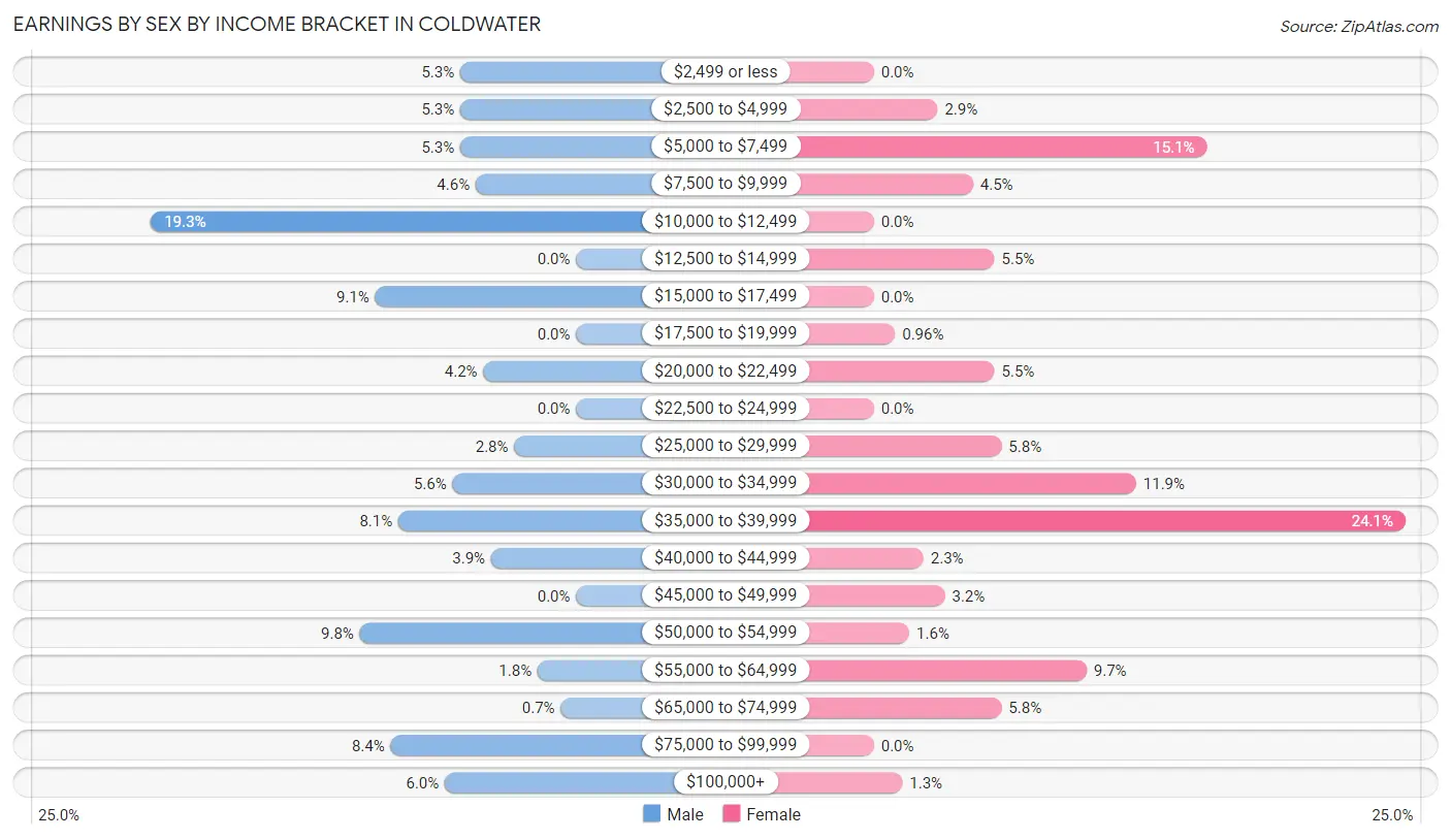 Earnings by Sex by Income Bracket in Coldwater