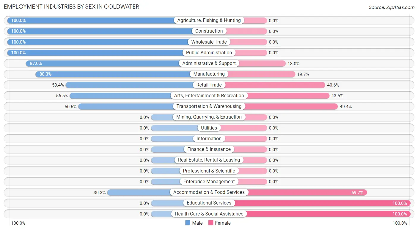 Employment Industries by Sex in Coldwater