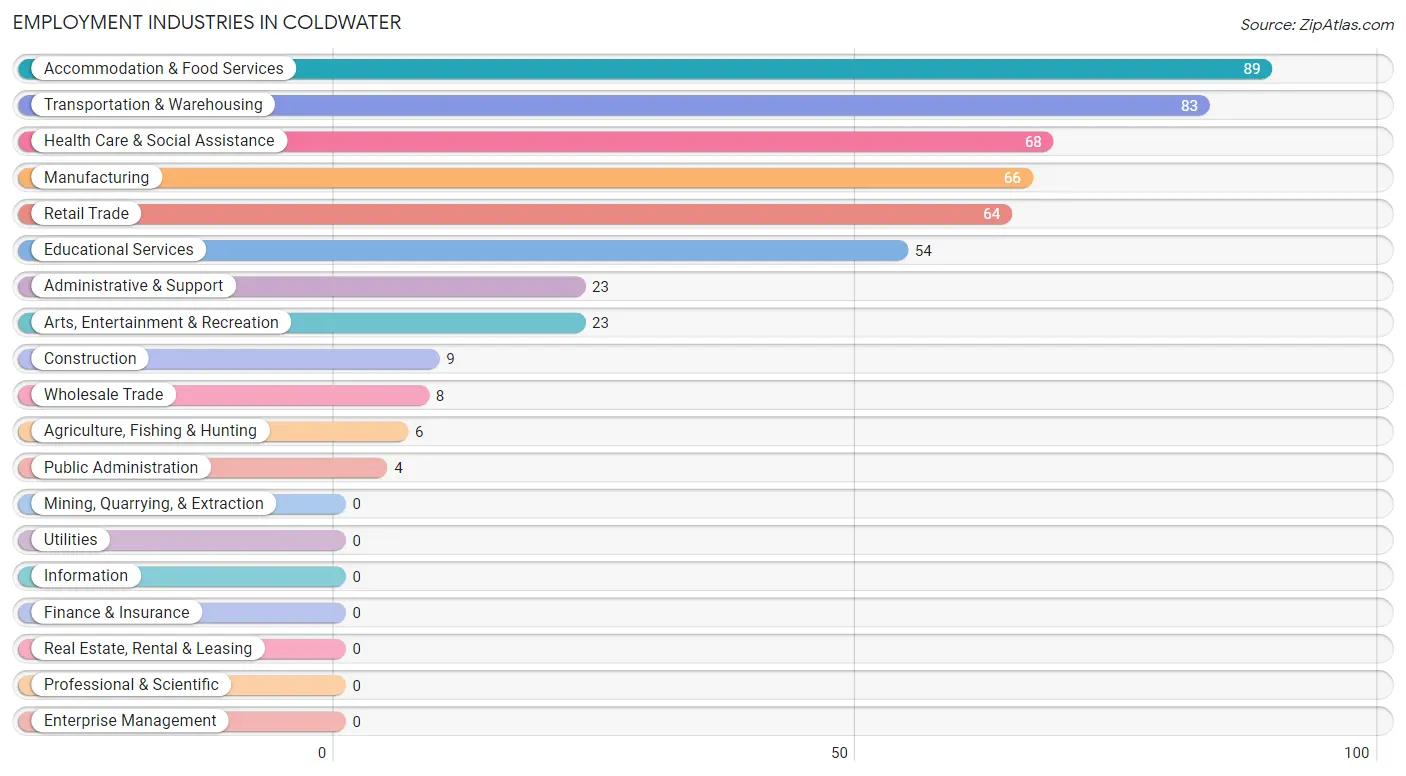 Employment Industries in Coldwater