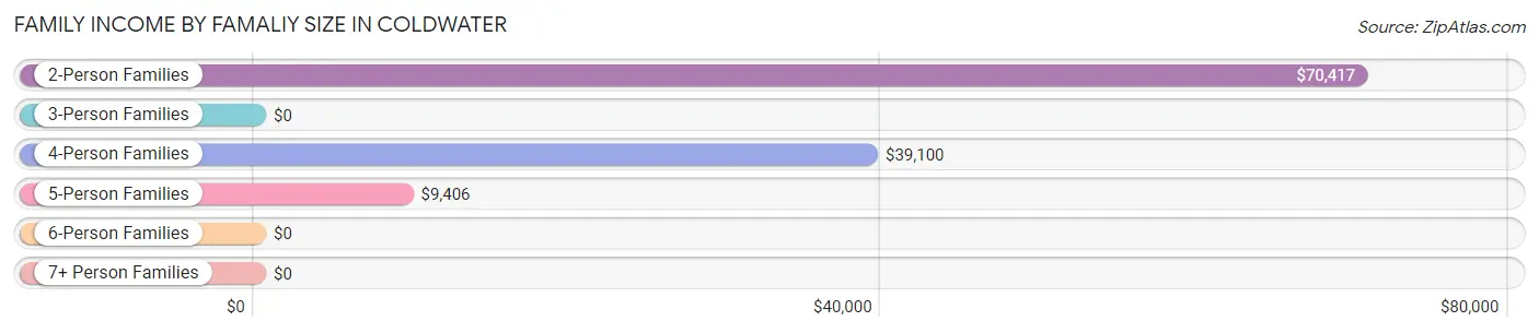 Family Income by Famaliy Size in Coldwater