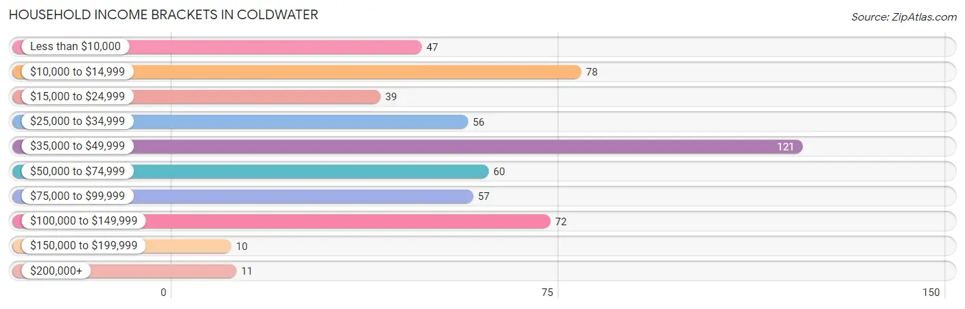 Household Income Brackets in Coldwater
