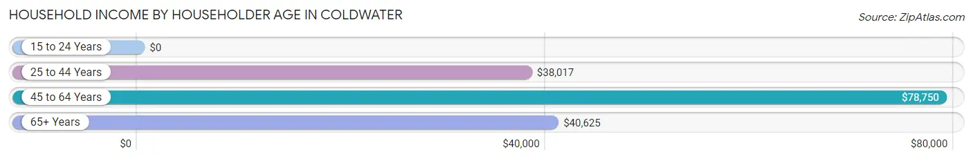 Household Income by Householder Age in Coldwater