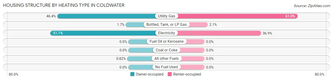 Housing Structure by Heating Type in Coldwater