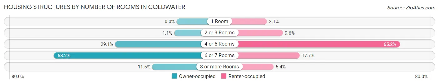 Housing Structures by Number of Rooms in Coldwater