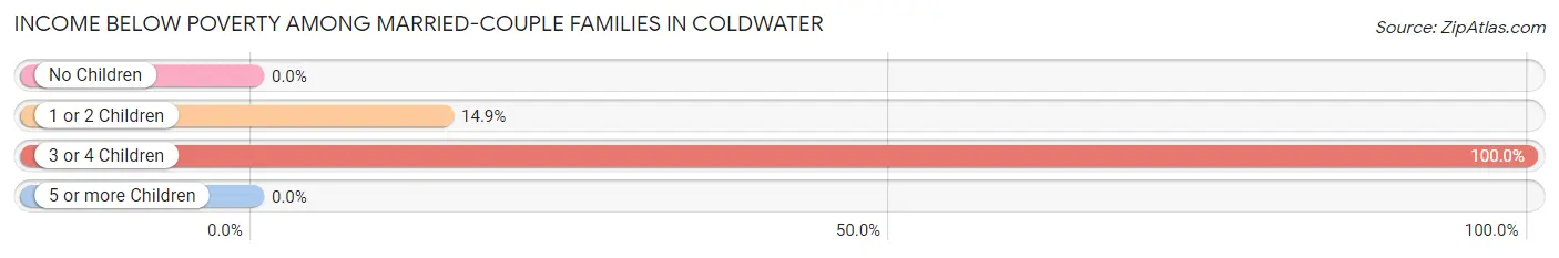 Income Below Poverty Among Married-Couple Families in Coldwater