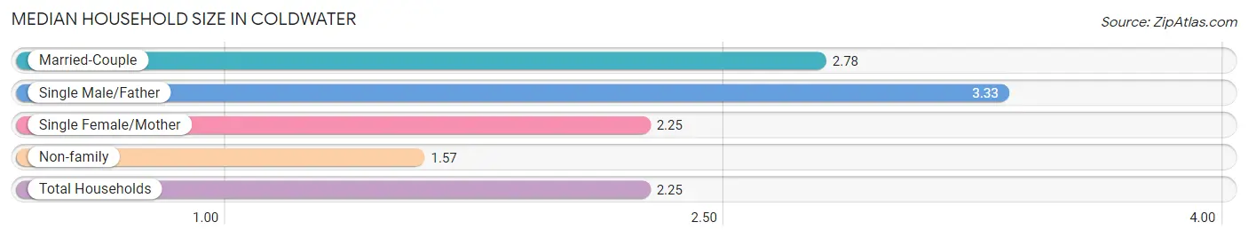 Median Household Size in Coldwater