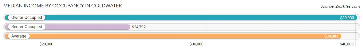 Median Income by Occupancy in Coldwater