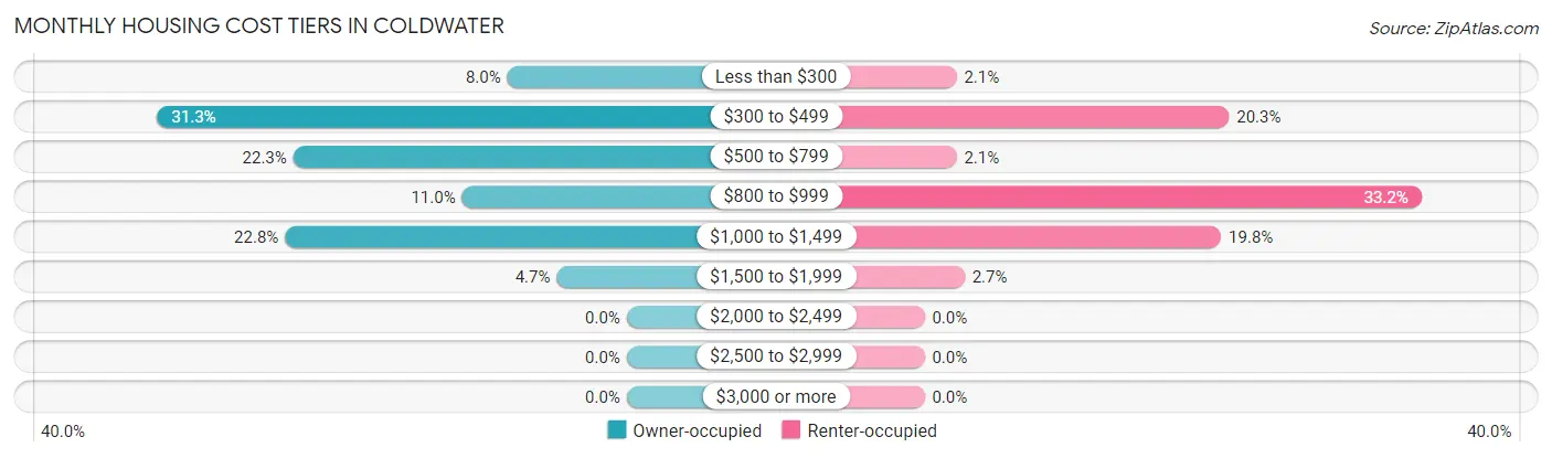 Monthly Housing Cost Tiers in Coldwater