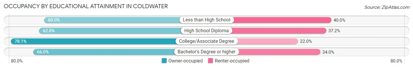 Occupancy by Educational Attainment in Coldwater