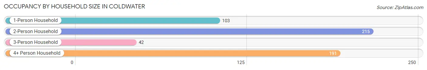 Occupancy by Household Size in Coldwater