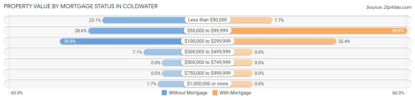 Property Value by Mortgage Status in Coldwater