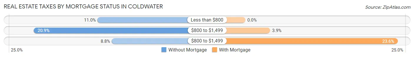 Real Estate Taxes by Mortgage Status in Coldwater