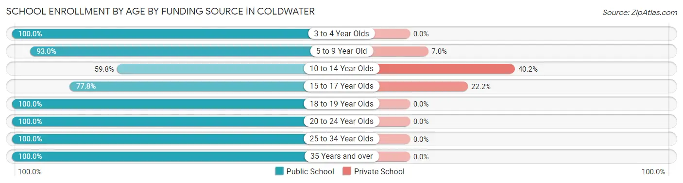 School Enrollment by Age by Funding Source in Coldwater