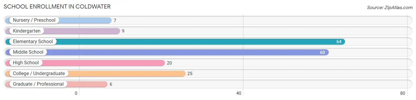 School Enrollment in Coldwater