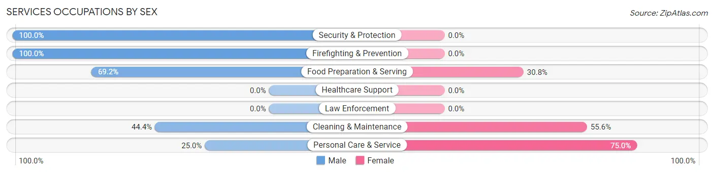 Services Occupations by Sex in Coldwater