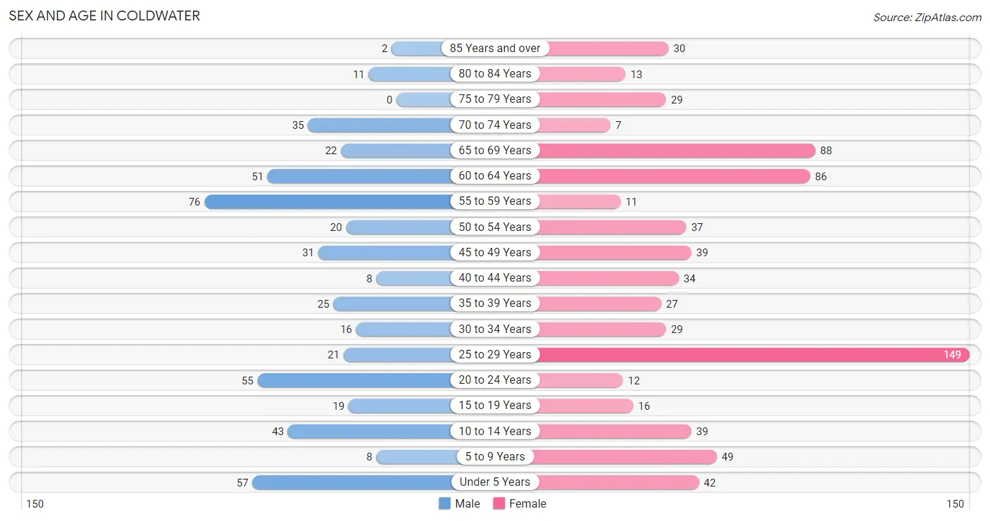 Sex and Age in Coldwater
