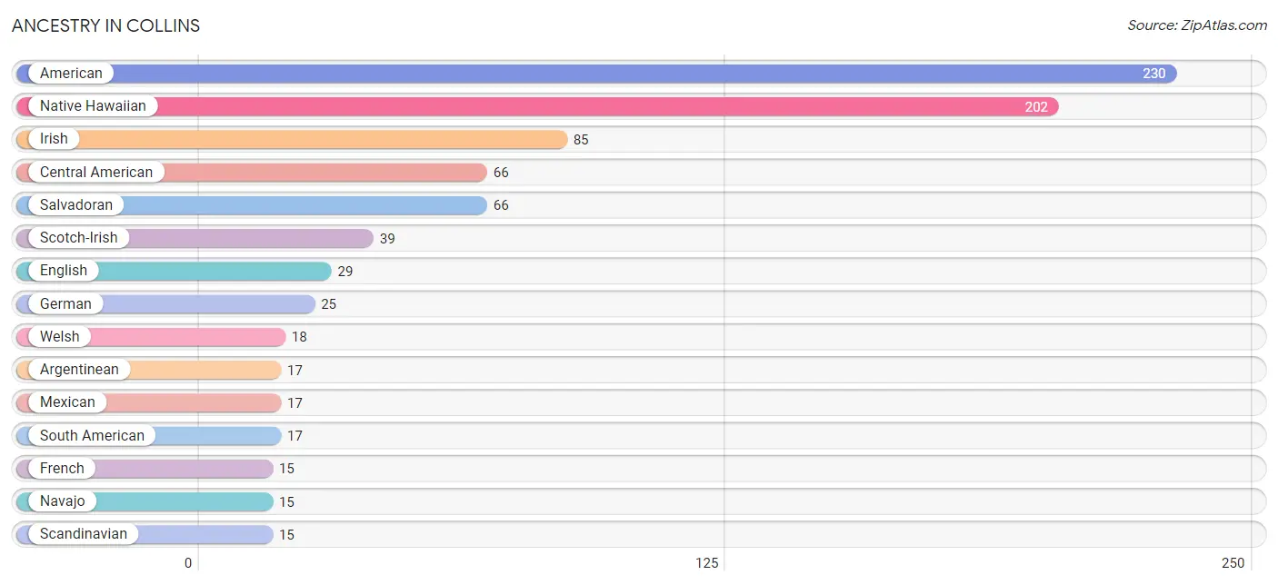 Ancestry in Collins