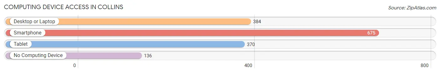 Computing Device Access in Collins