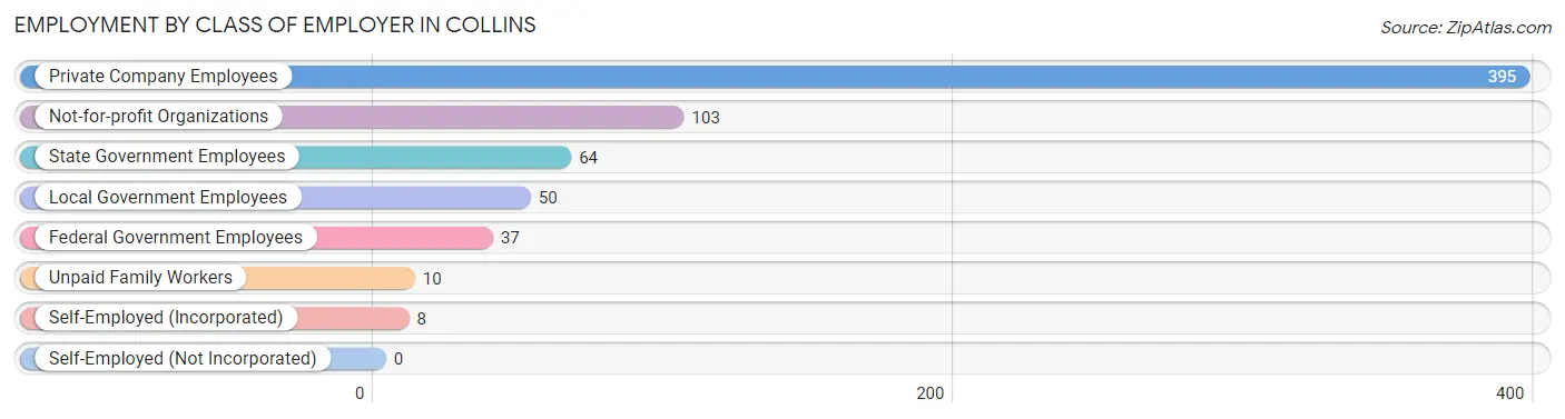 Employment by Class of Employer in Collins