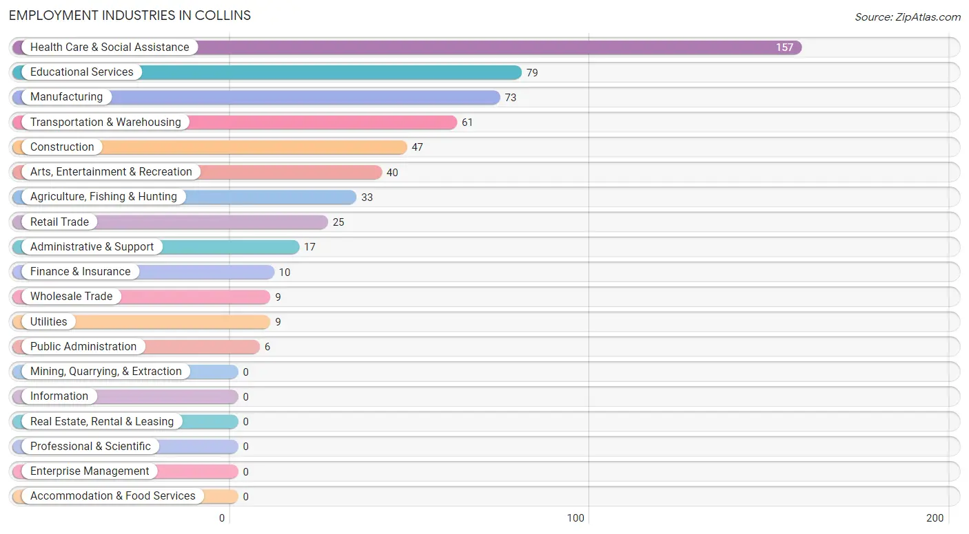 Employment Industries in Collins