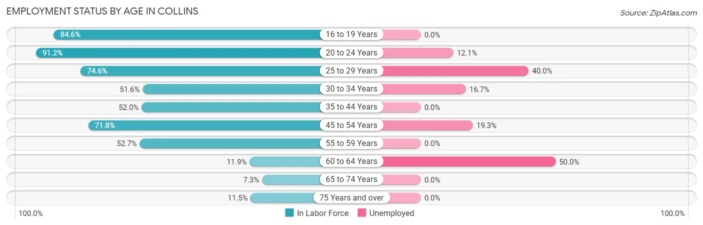 Employment Status by Age in Collins