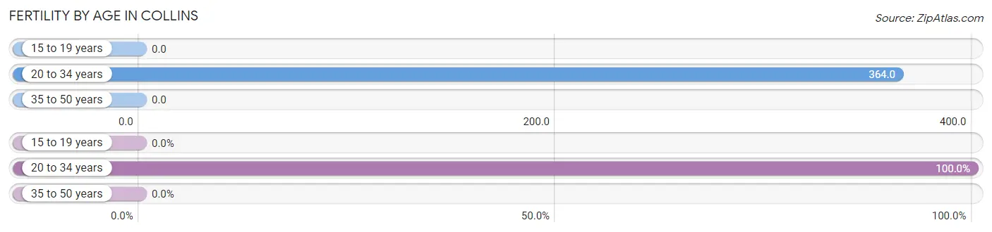 Female Fertility by Age in Collins