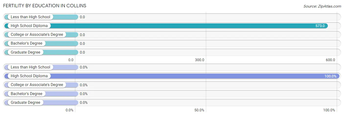 Female Fertility by Education Attainment in Collins