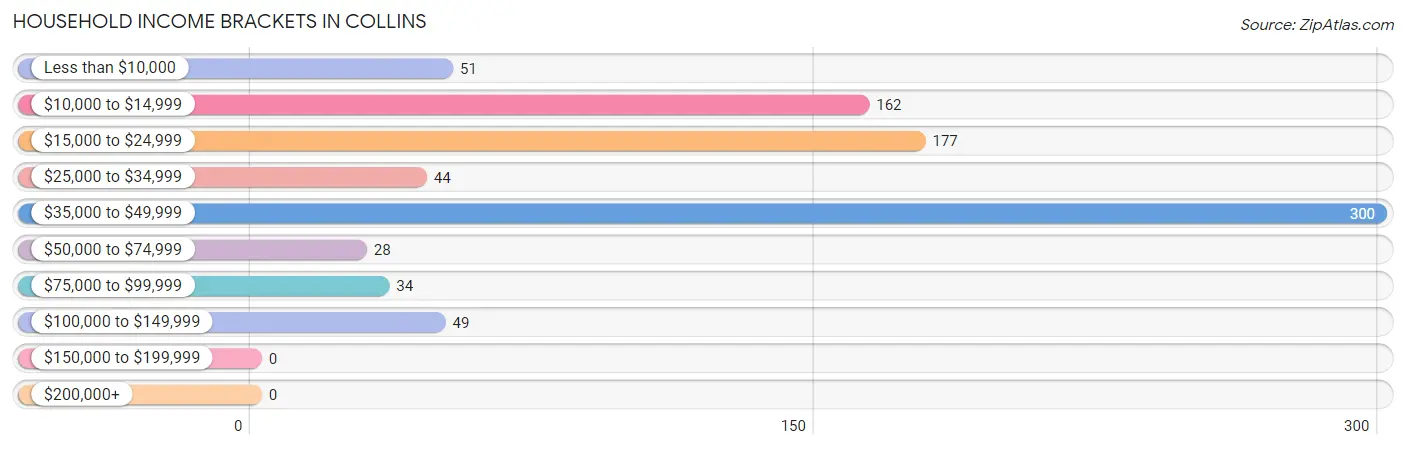 Household Income Brackets in Collins