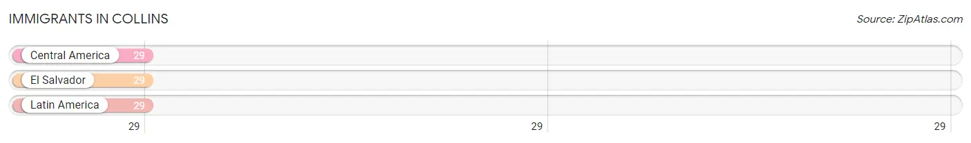 Immigrants in Collins