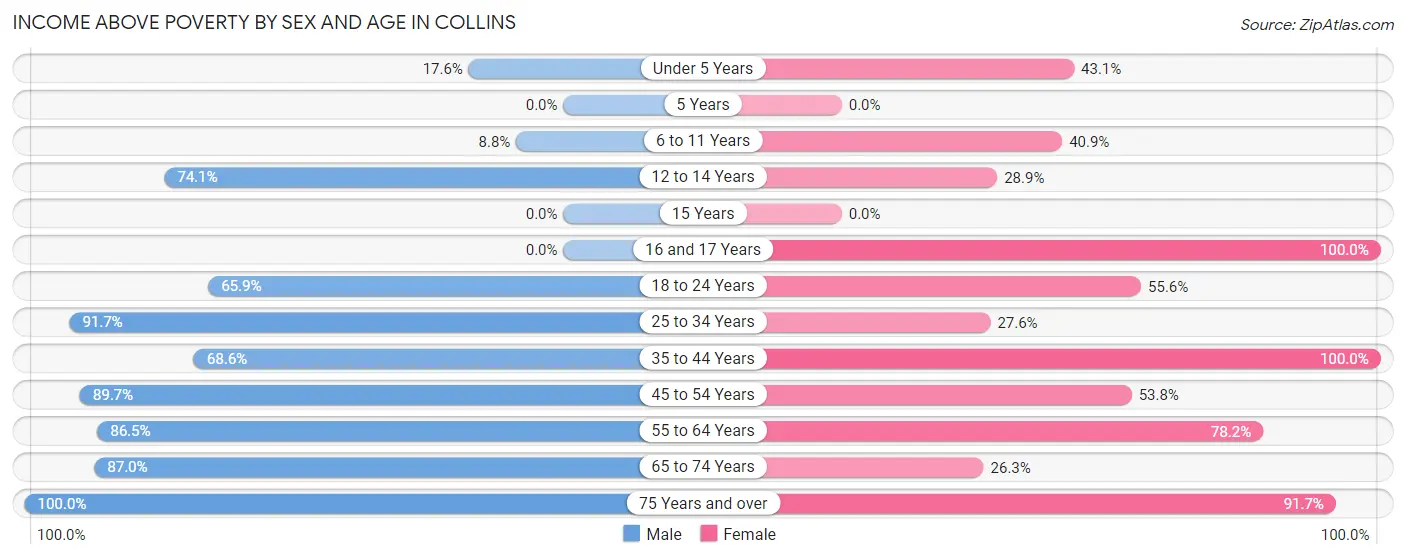 Income Above Poverty by Sex and Age in Collins