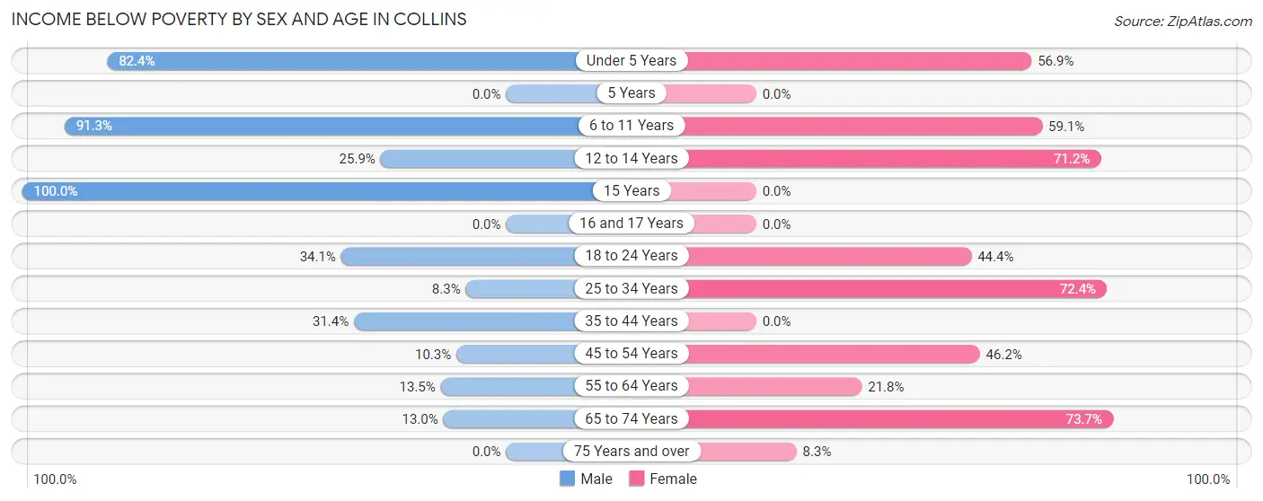 Income Below Poverty by Sex and Age in Collins