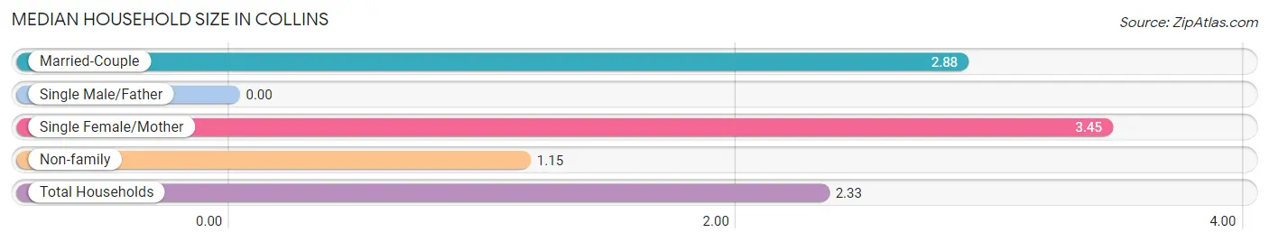 Median Household Size in Collins