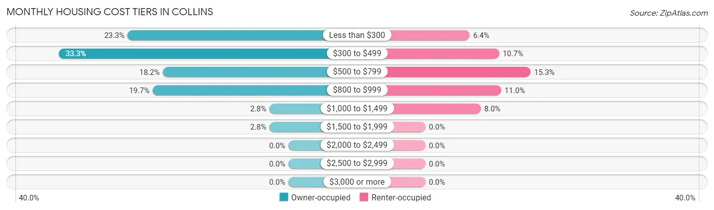 Monthly Housing Cost Tiers in Collins