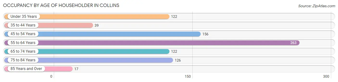 Occupancy by Age of Householder in Collins