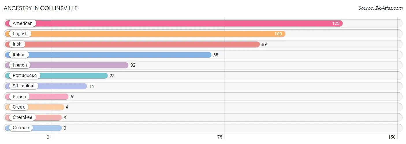 Ancestry in Collinsville