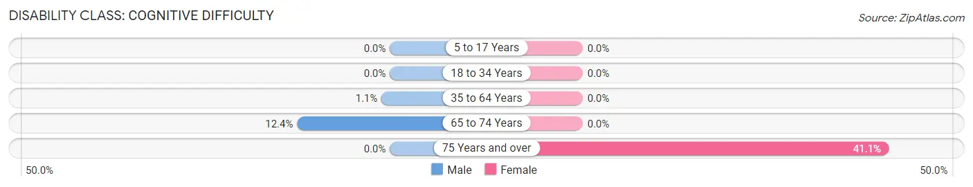 Disability in Collinsville: <span>Cognitive Difficulty</span>