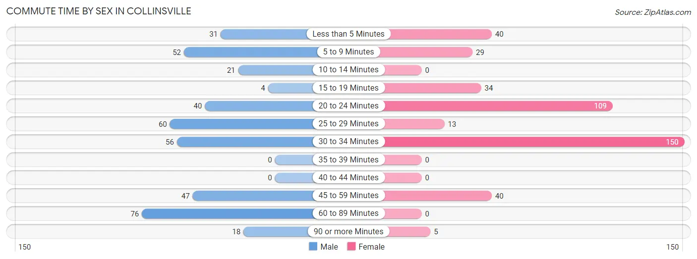 Commute Time by Sex in Collinsville