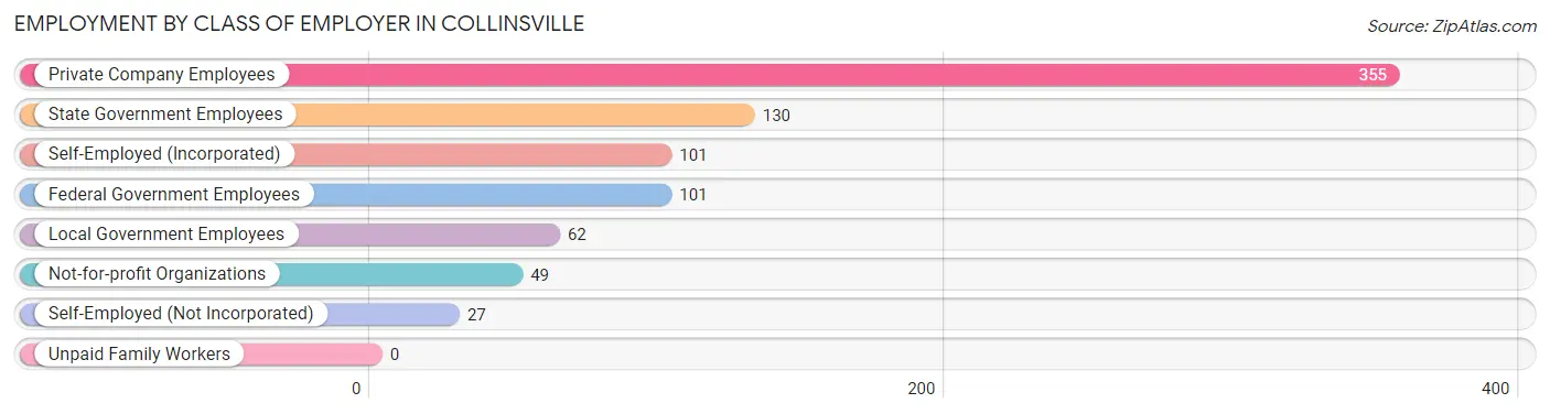 Employment by Class of Employer in Collinsville