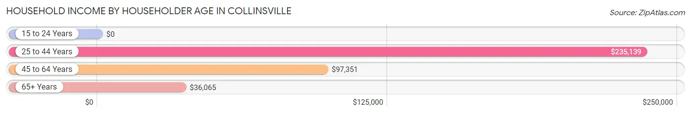 Household Income by Householder Age in Collinsville