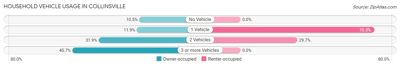 Household Vehicle Usage in Collinsville