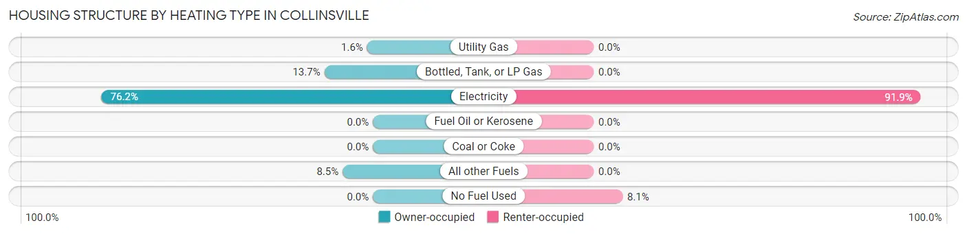 Housing Structure by Heating Type in Collinsville