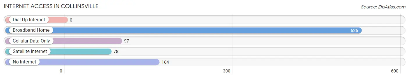 Internet Access in Collinsville