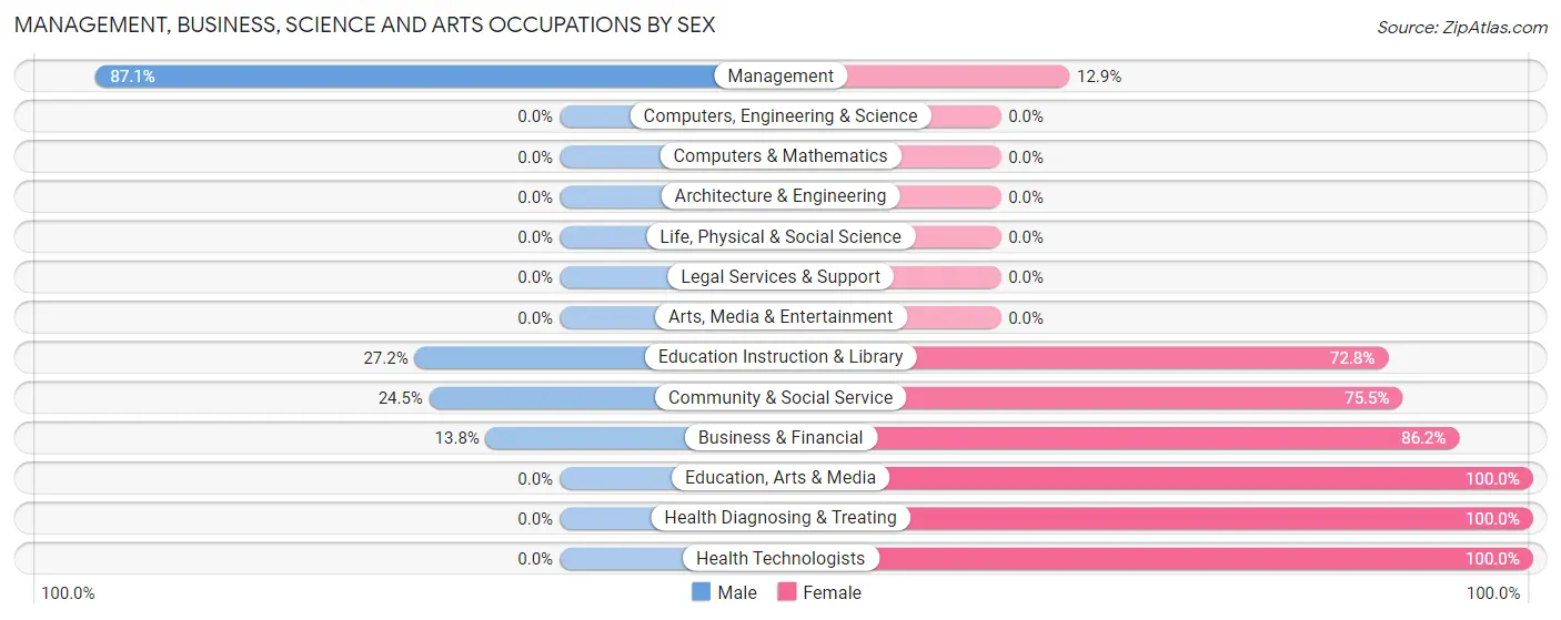 Management, Business, Science and Arts Occupations by Sex in Collinsville