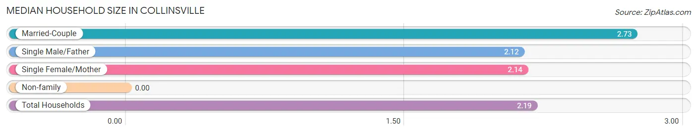 Median Household Size in Collinsville