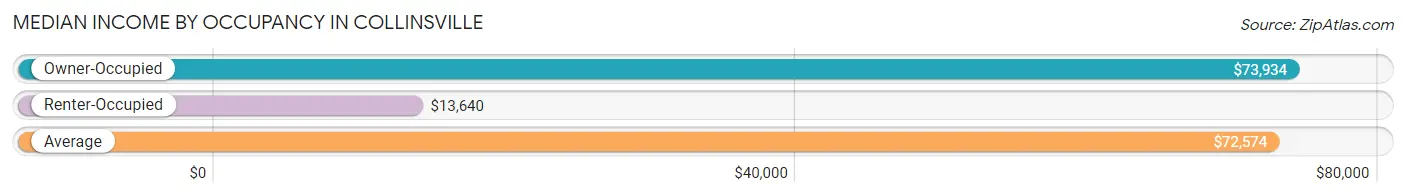 Median Income by Occupancy in Collinsville