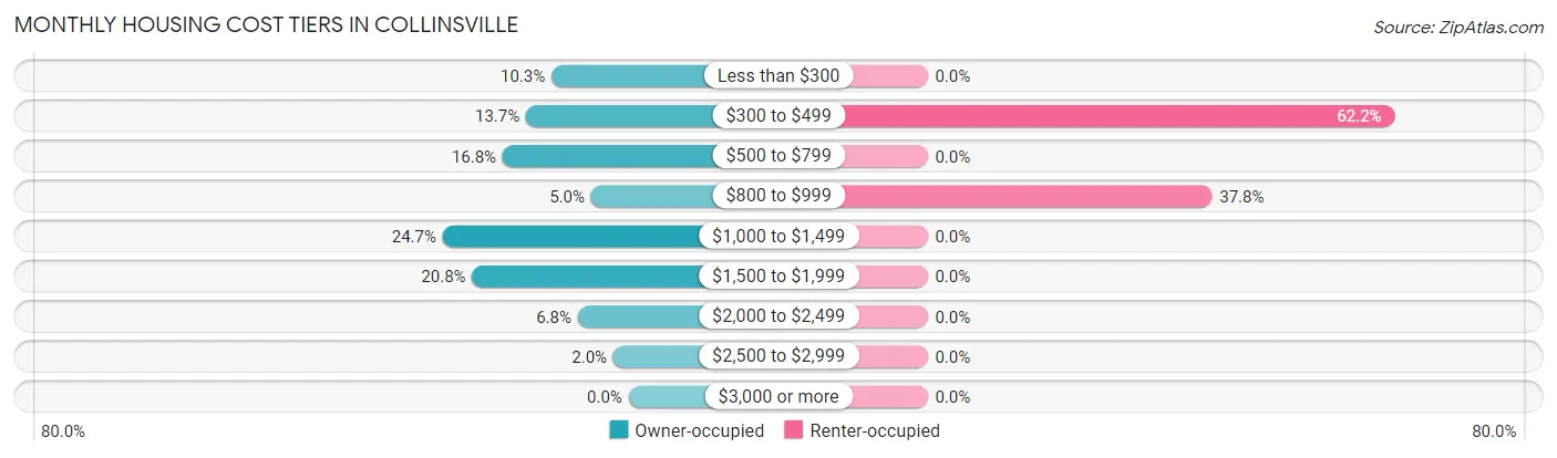 Monthly Housing Cost Tiers in Collinsville