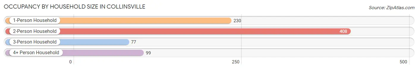 Occupancy by Household Size in Collinsville