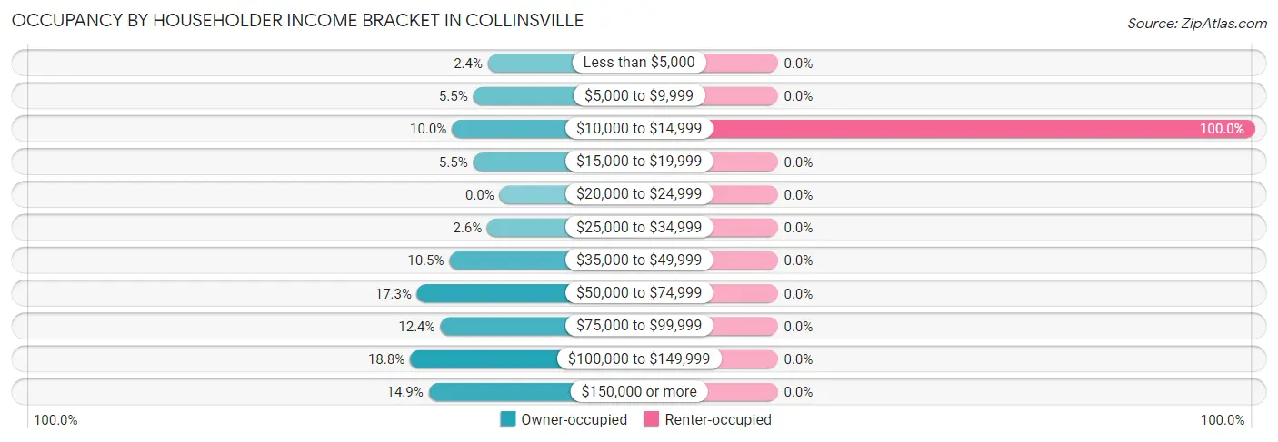 Occupancy by Householder Income Bracket in Collinsville